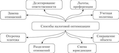 Способы оптимизации налоговых платежей при изменении характеристик имущества