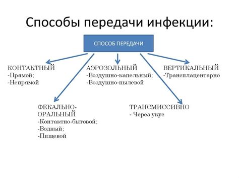 Способы передачи инфекции: