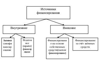 Способы привлечения авансированного капитала