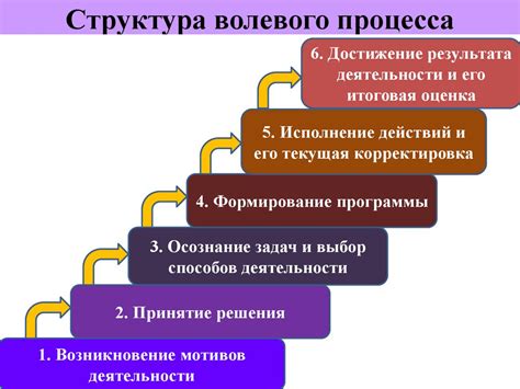 Способы развития волевого процесса