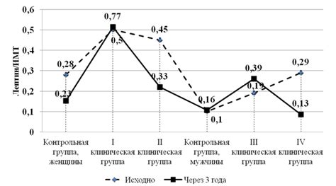 Способы снижения уровня лептина