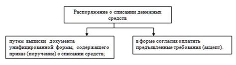 Способы списания денежных средств