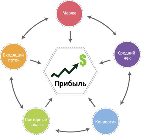 Способы увеличения свободной маржи