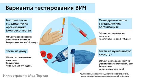 Способ 4: Риск передачи ВИЧ другим людям