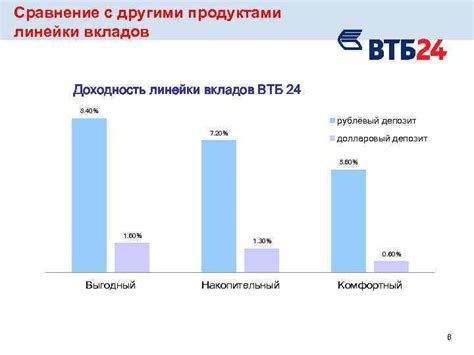 Сравнение вкладов до востребования с другими банковскими продуктами