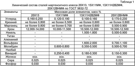 Сравнение гост и din стандартов по различным параметрам