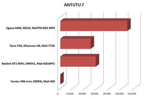 Сравнение графических процессоров Mali, Adreno и Tegra