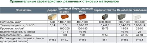 Сравнение кирпича М300 с другими видами кирпича