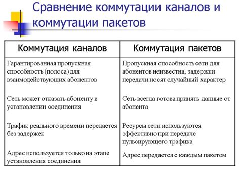 Сравнение коммутации каналов и пакетной коммутации