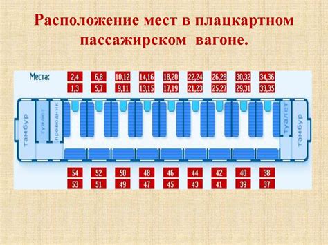 Сравнение не фирменного вагона плацкарт и других типов вагонов