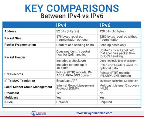 Сравнение протокола APN IPv4 с протоколом IPv6