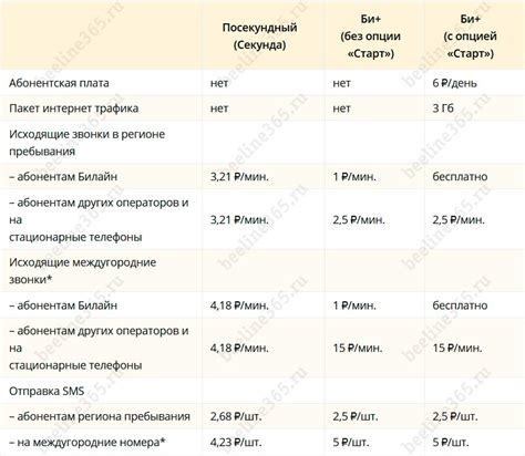 Сравнение тарифов без абонентской платы с другими тарифами