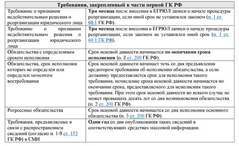 Сроки исковой давности по различным категориям дел