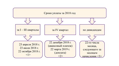 Сроки и правила уплаты