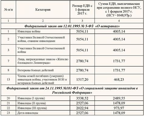 Сроки начисления пенсии по инвалидности ребенку