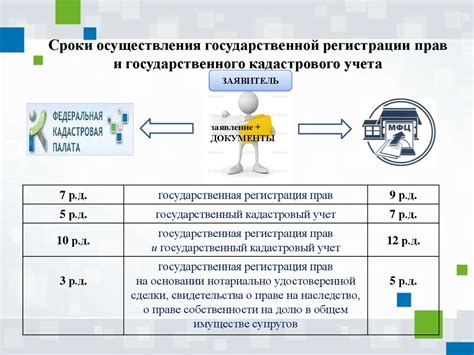 Сроки осуществления государственной регистрации