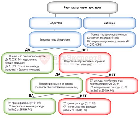 Сроки проведения и доступность методов