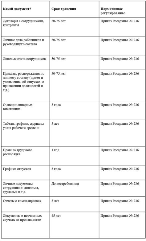 Сроки хранения документов в архиве