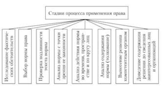 Стадии применения правил