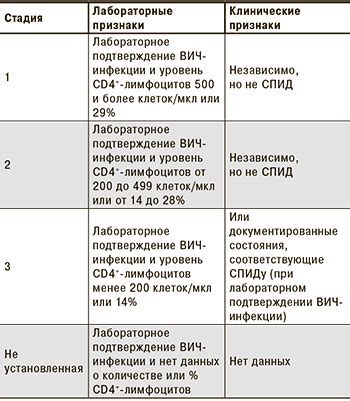 Стадия 3 Вич инфекции