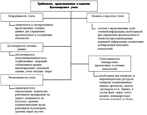 Стандартные требования к фактурному учету