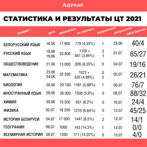 Статистика и результаты