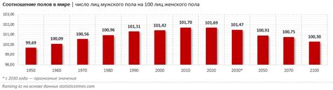 Статистика по численности мужчин и женщин в мире