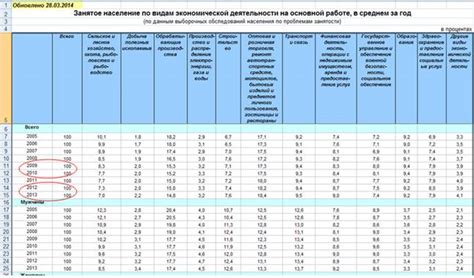 Статистические и оценочные источники данных о занятости