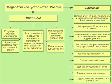 Статус и права субъектов Российской Федерации