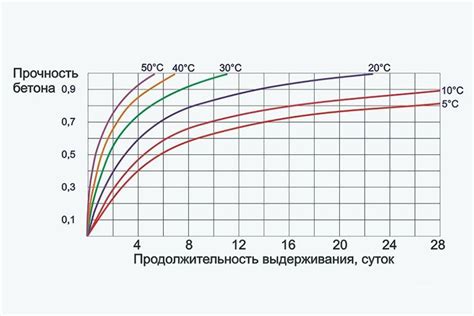 Степень прочности бетона