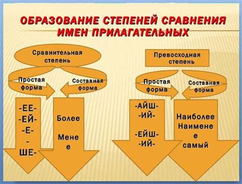 Степень сравнения в русском языке