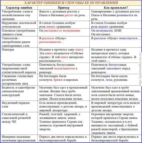 Стилистические ошибки: как они влияют на целостность и понимание текста