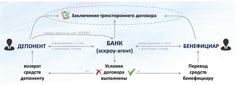 Строительство по эскроу счетам: принципы и преимущества