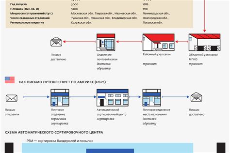 Структура Национальной почтовой службы