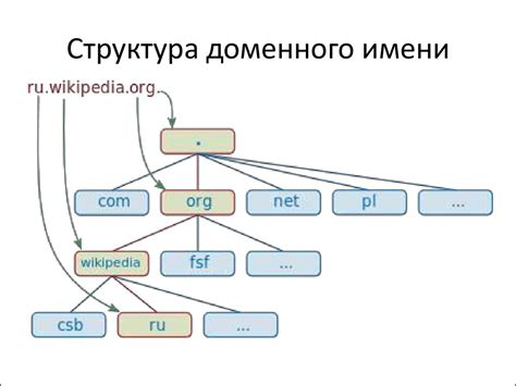 Структура доменных имен