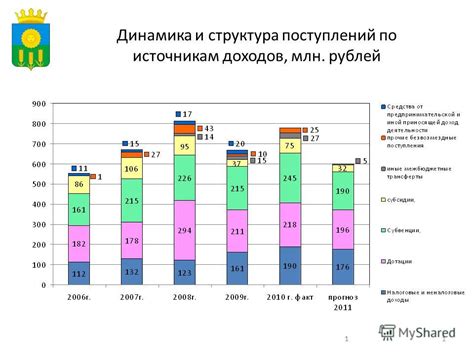 Структура доходов по источникам