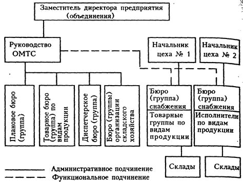 Структура и штат сотрудников бригады материально-технического обеспечения