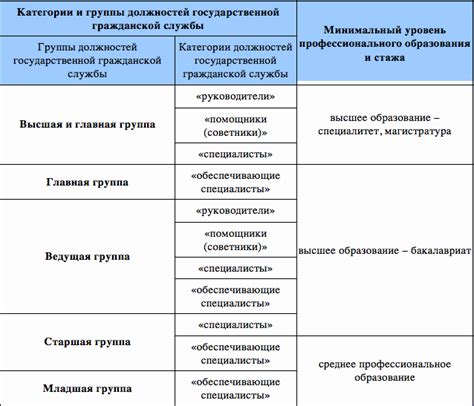 Структура кода категории должности