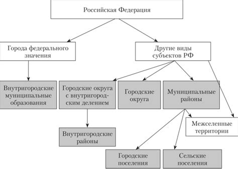 Структура муниципальных образований