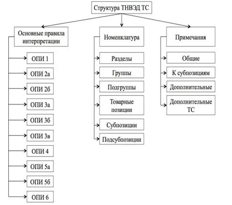 Структура номенклатуры