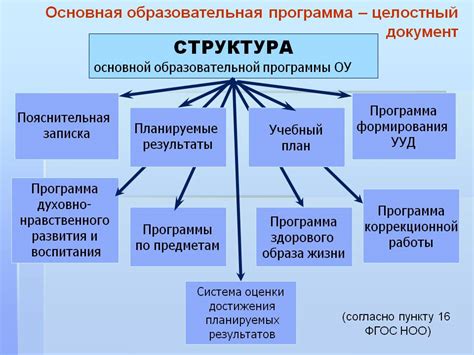 Структура образовательной программы, влияющая на формирование солидного характера