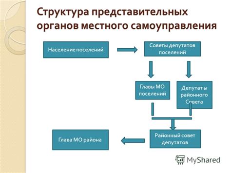 Структура представительного органа