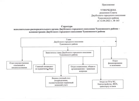 Структура распорядительного органа