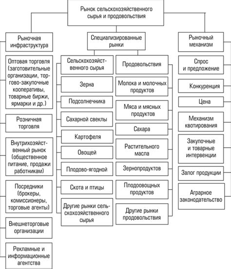 Структура рынка сырья