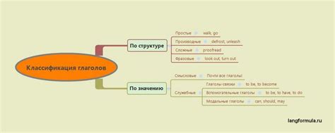 Структура составной формы глагола