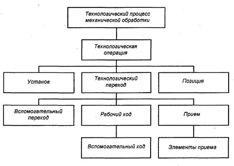 Структура технологического описания