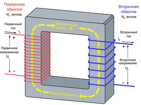 Структура трансформатора