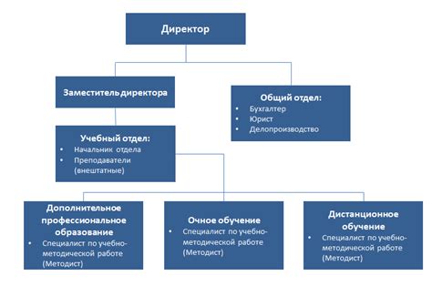 Структура учебного периода