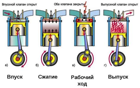 Структура четырехтактного двигателя