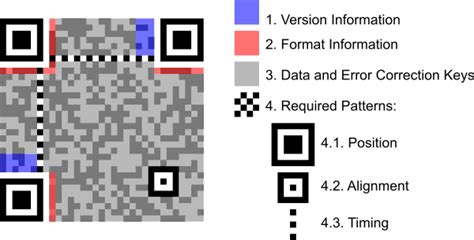 Структура QR-кода